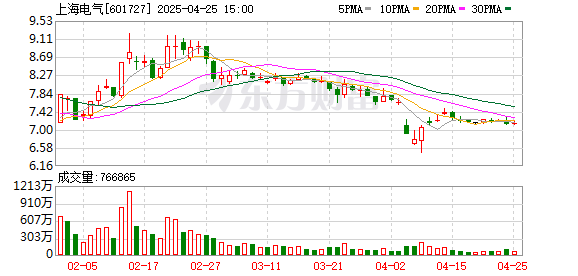 配资官网开户 上海电气与中国石油深化合作