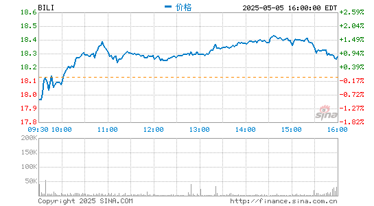 黄金配资门户网站 热门中概股周四收盘多数走高 哔哩哔哩跌约5%