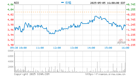 蔚来汽车正加速向美国市场推进