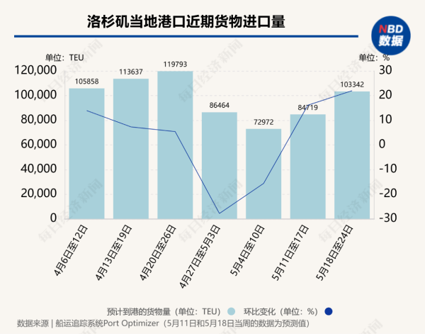 证券app排行榜前十名 90天效应显现：中美海运订单量一周飙升275%，洛杉矶地区港口进口量下周增22%，8家船运公司计划上调运价